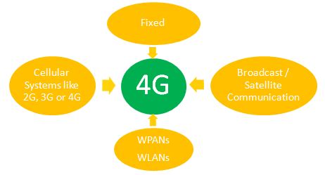samega 4g uses|4G Technology uses , features , advantages and .